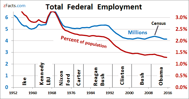 federal-jobs-since-1952