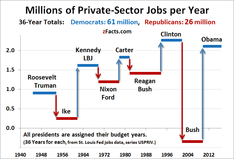 democrats-create-twice-as-many-jobs