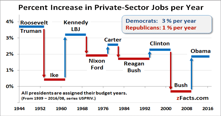 job-growth-by-party-1939-2016-fb