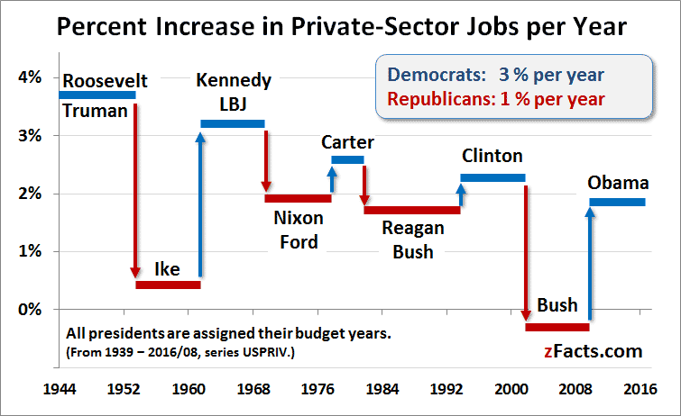 job-growth-by-party-1939-2016-lrg