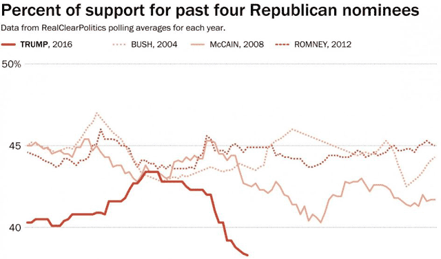 2016-06-19-Trump-Support-640