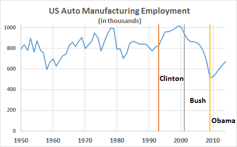 Auto-Employment-graph