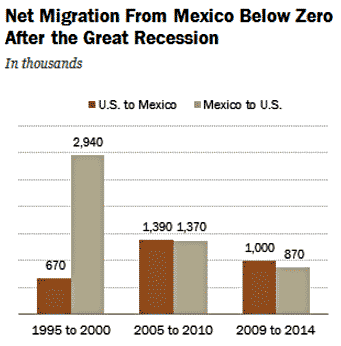 net-immegration