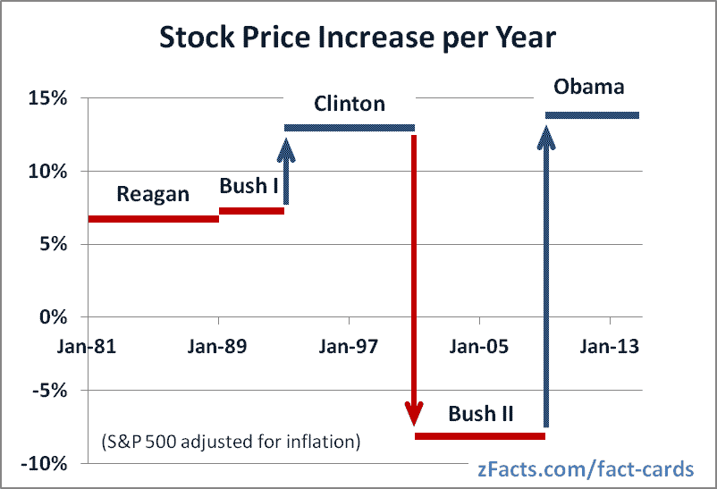 Reagan-Obama-stock-graph